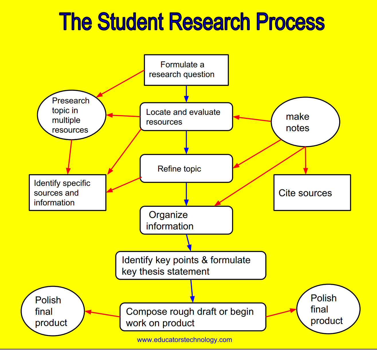 Easy steps writing research paper